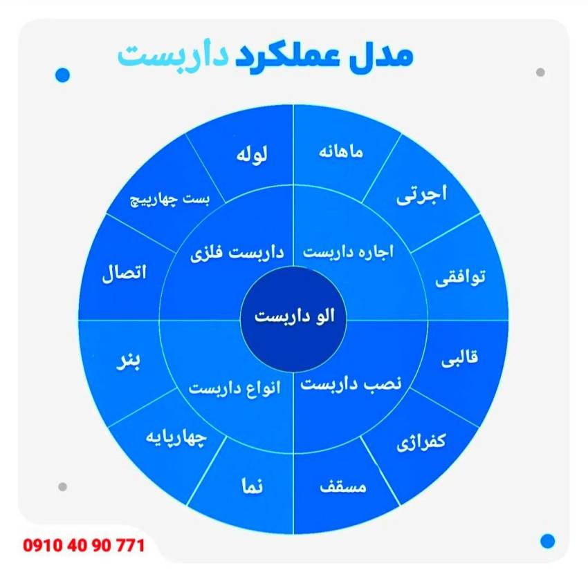 اجزاء تشکیل دهنده نصب داربست